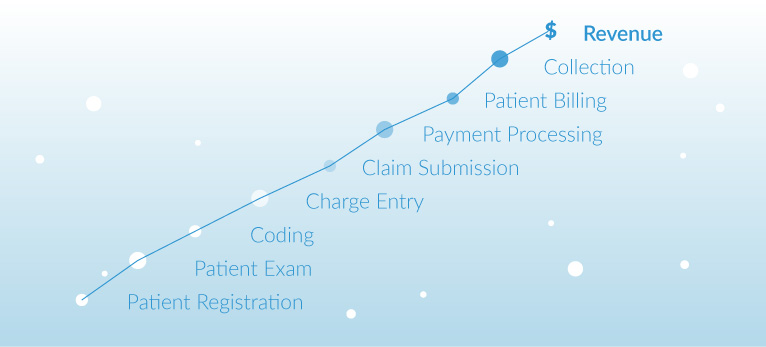 Emergency department billing steps to revenue cycle management from all points in the patient process for your medical practice